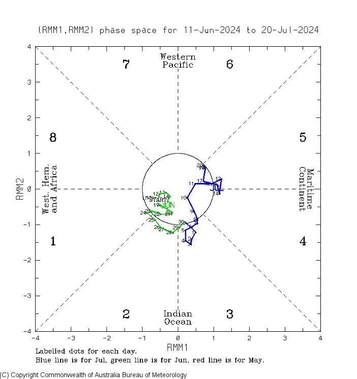 During July the MJO had a brief weak burst mid-month to the northwest of Australia at position 5.