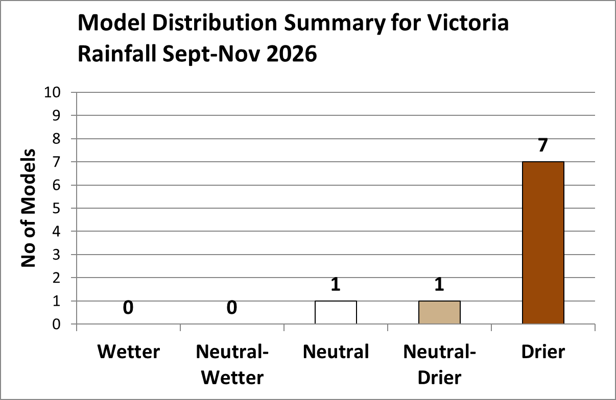 Graph showing 1 neutral, 1 neutral and 7 drier forecasts for September to November 2026 Victorian rainfall.