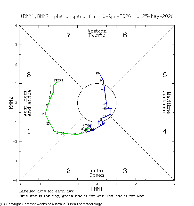 During the last 40 days the MJO has been in moderately strong over Africa before weakening over the Indian Ocean and north of Australia. Currently, it is in position 6 with a strength of 1.5.