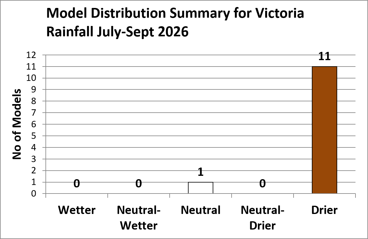 Graph showing 1 neutral and 11 drier forecasts for July to September Victorian rainfall.