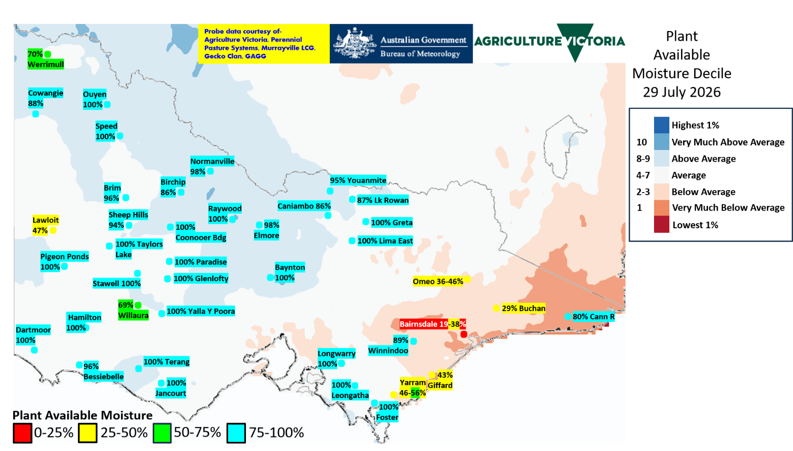 Map of Victoria showing modelled plant-available moisture deciles with some north-western quarter areas decile above average and central and east Gippsland drier at decile 1 to 3. Most probe values are above 85%, with less than 50% values in central and east Gippsland.