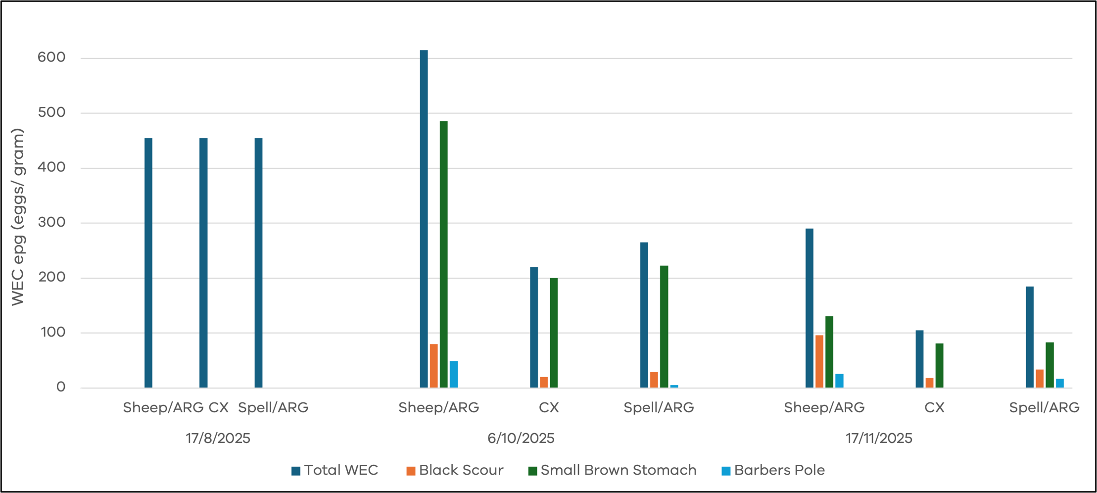 Worm egg count (eggs per gram) for the control (Sheep/ARG), cattle cross-over (CX) and crop break spell (Spell/ARG) treatments, following a pre-lambing drench on 17 August 2025.