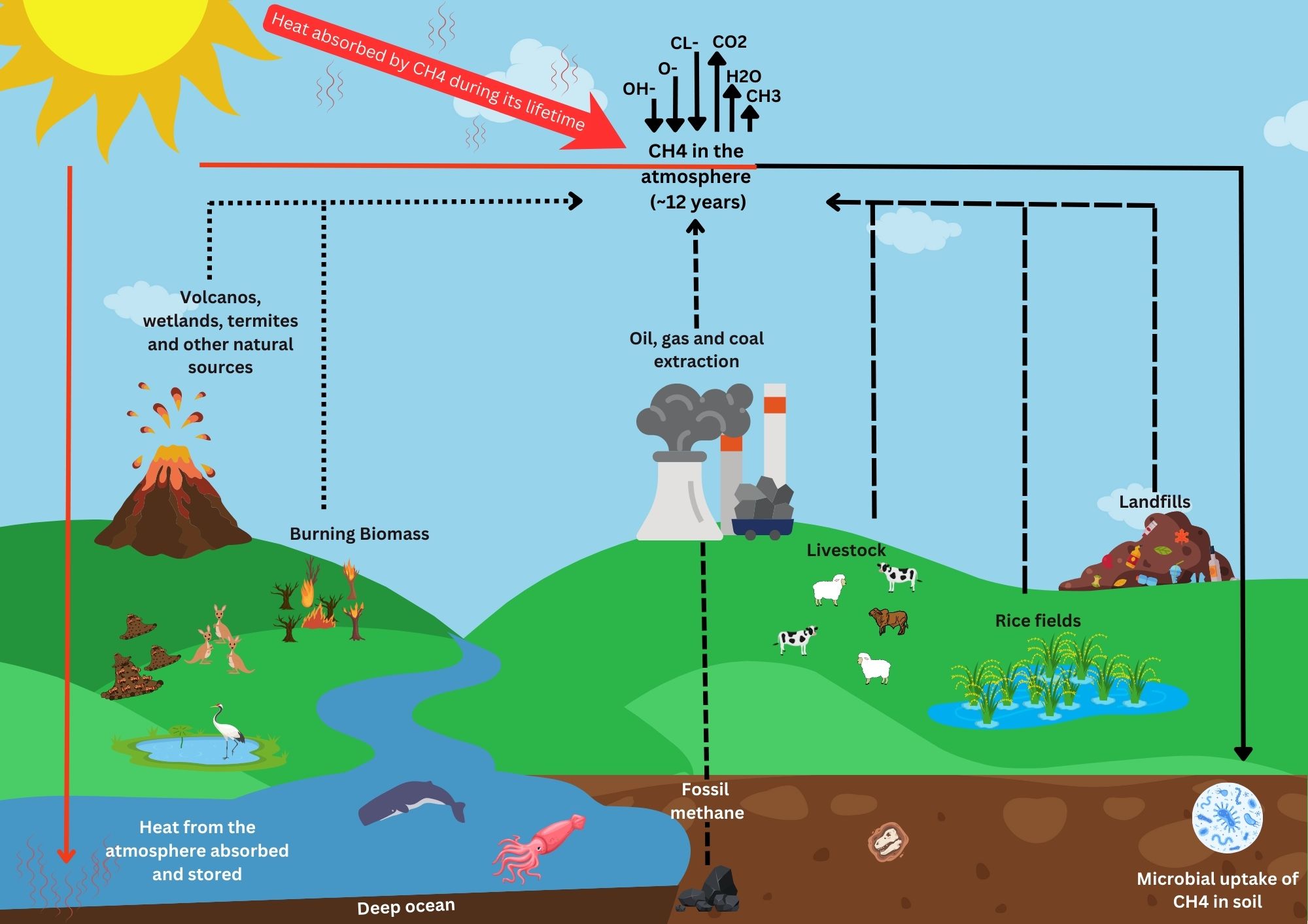 Diagram showing the life cycle of methane (CH4) from different sources