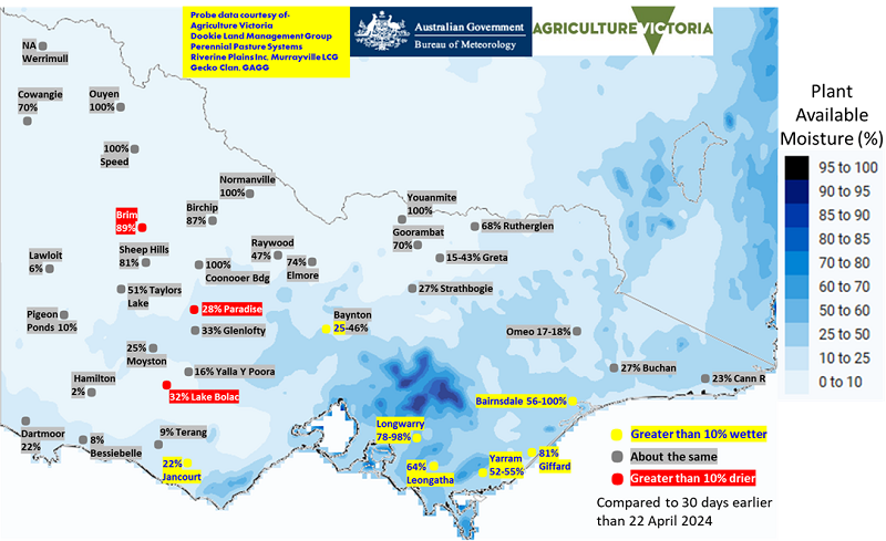 Map of Victoria showing modelled plant available moisture (%). West Gippsland probes increased but most probes remained stable