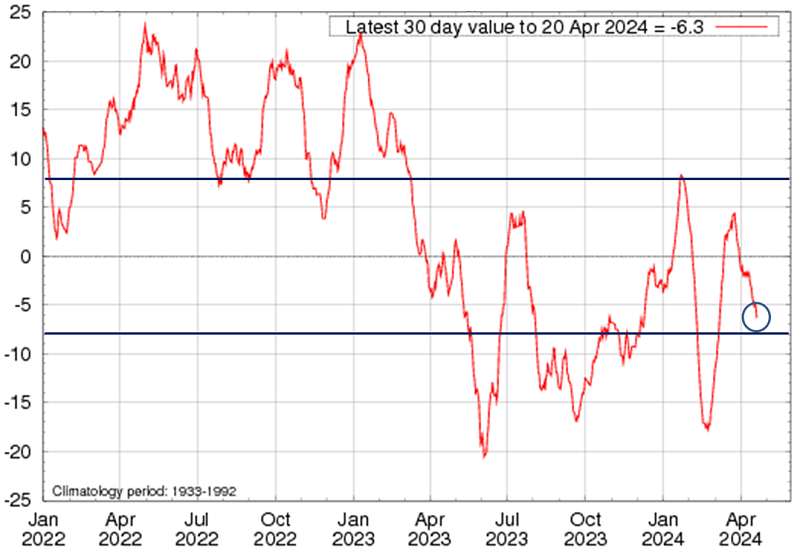 Graph of the SOI shows the value is currently at -6.3