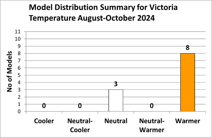 Graph showing 8 warmer and 3 neutral forecasts for August to October 2024 temperature.
