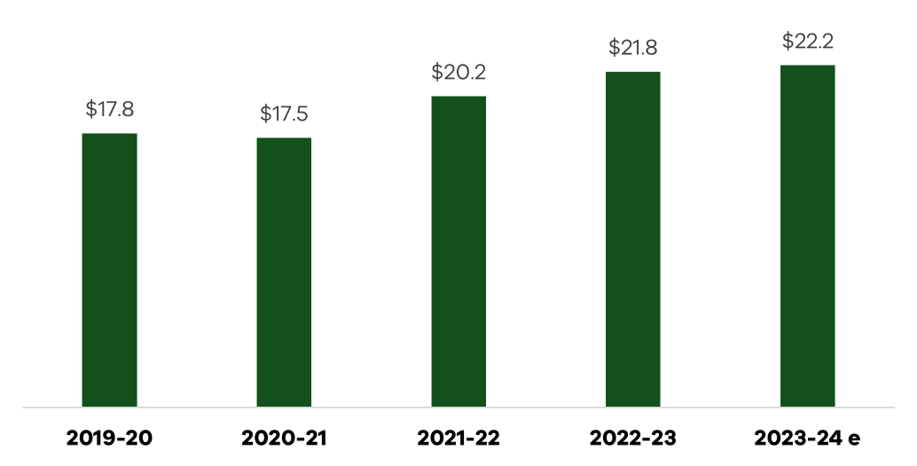 Column chart showing gross value of agricultural production in Victoria over a 5 year period. Gross value in Victoria has risen since 2019-20 from $17.8 billion to $22.2 billion in 2023-24. More detail provided in Table 1.