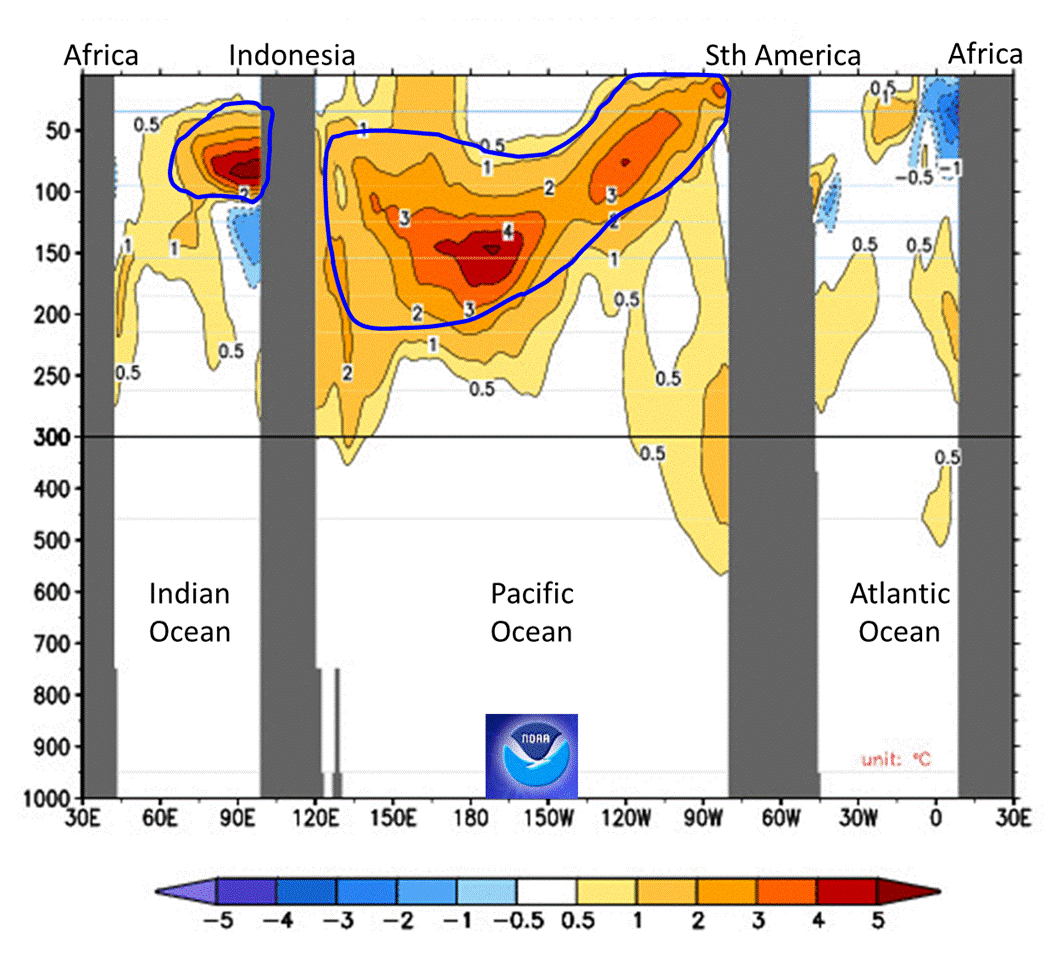Chart showing a cross-section of the equatorial oceans with the Pacific Ocean warm at depth across the basin. There is warmer water to depth in the eastern Indian Ocean.