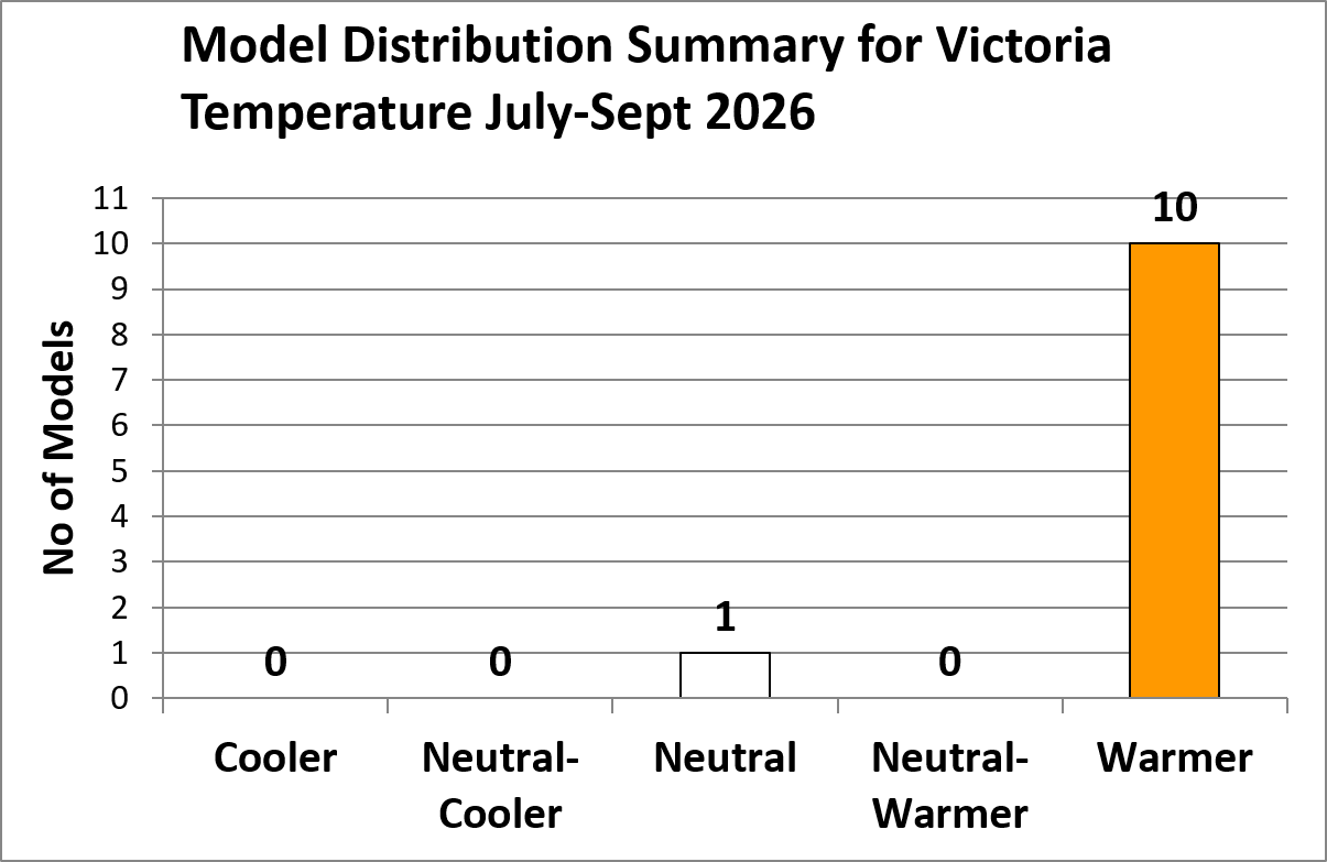 Graph showing 10 warmer and 1 neutral forecast for July to September Victorian temperature.