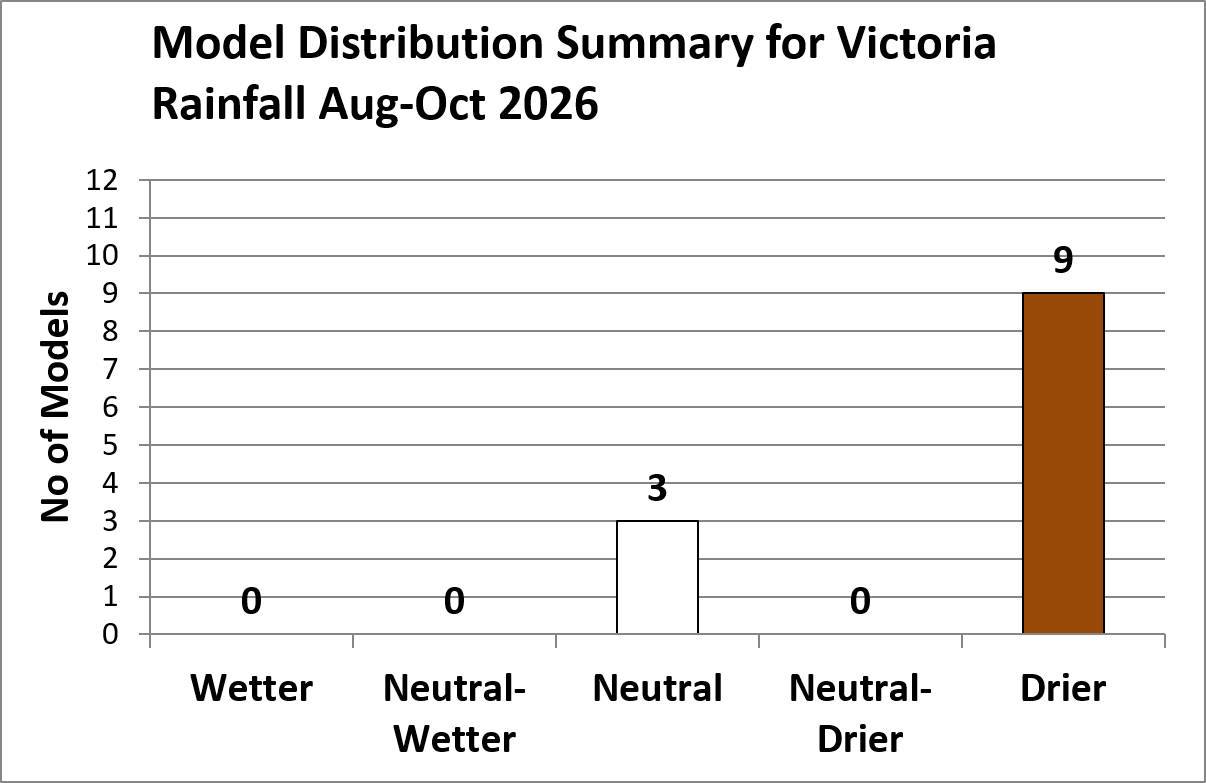 Graph showing 3 neutral and 9 drier forecasts for August to October Victorian rainfall.