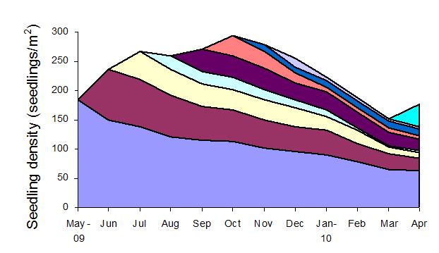 Graph showing seedling density for timed grazing across the year. More information given below image.