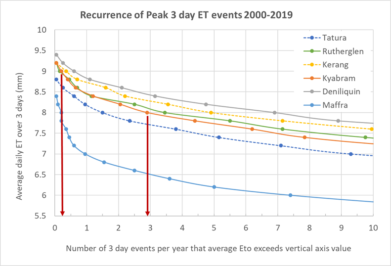 Peak evapotranspiration events. Graph showing recurrence of peak 3 day events - 2000 to 2019