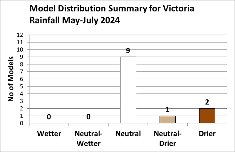 Graph showing 9 neutral, 1 drier/neutral and 2 drier forecasts for May to July 2024 Victorian rainfall.