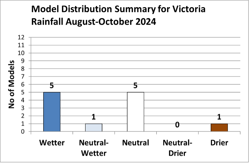Graph showing 5 wetter, 1 neutral/wetter, 5 neutral and 1 drier forecasts for August to October 2024 Victorian rainfall.