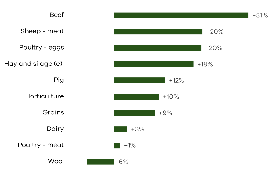 Bar chart showing year-on-year percentage change from 2022-23 to 2023-24 for agriculture commodities in Victoria. All commodities increased from 2022-23 to 2023-24 except wool, which declined 6.3%. Beef had the largest positive change, increasing 31% from 2022-23 to 2023-24. More detail provided in Table 2.