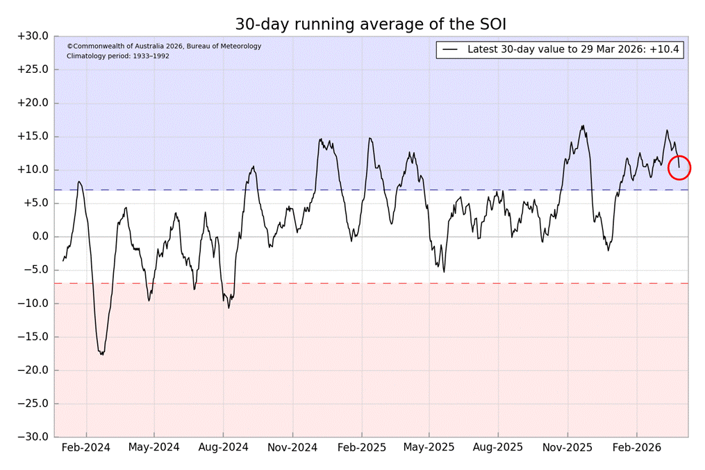 Graph of the SOI shows the value on 29 March was +11.4.
