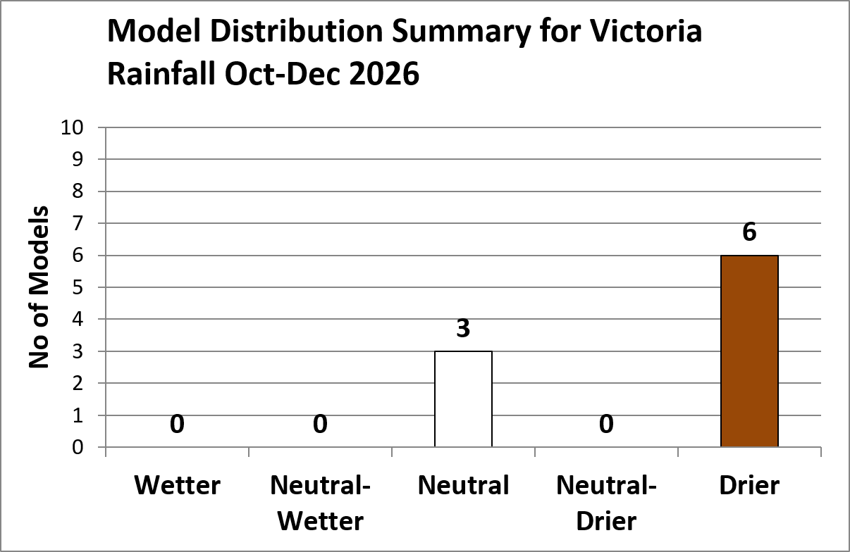 Graph showing 3 neutral and 6 drier forecasts for October to December 2026 Victorian rainfall.