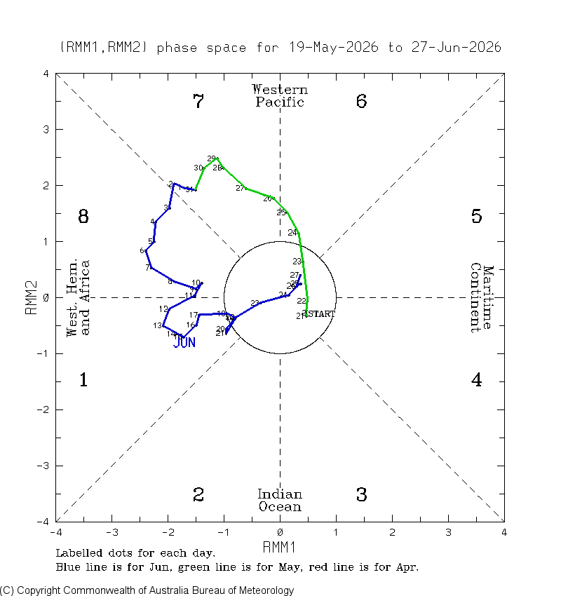 During the last 40 days the MJO has been in a moderately strong over the central Pacific and South America before weakening after leaving Africa. Currently the MJO is weak in position 6 with a strength of 0.4.
