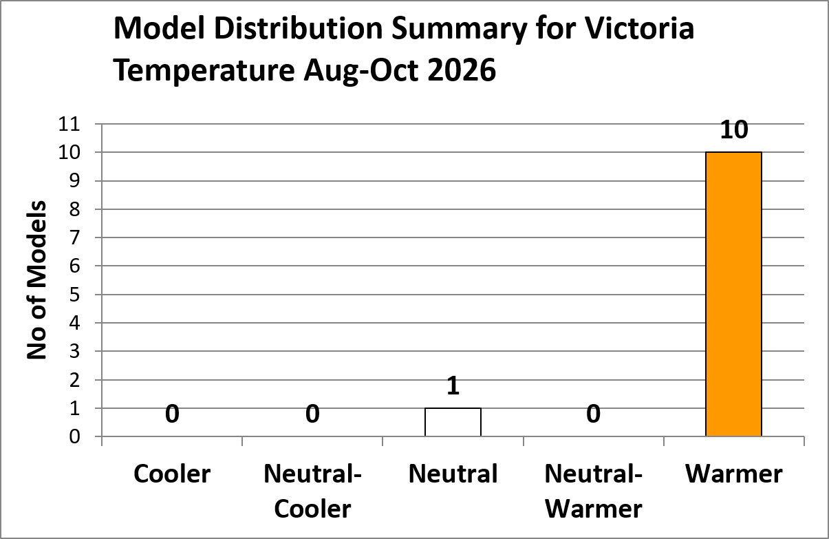 Graph showing 10 warmer and 1 neutral forecast for August to October Victorian temperature.