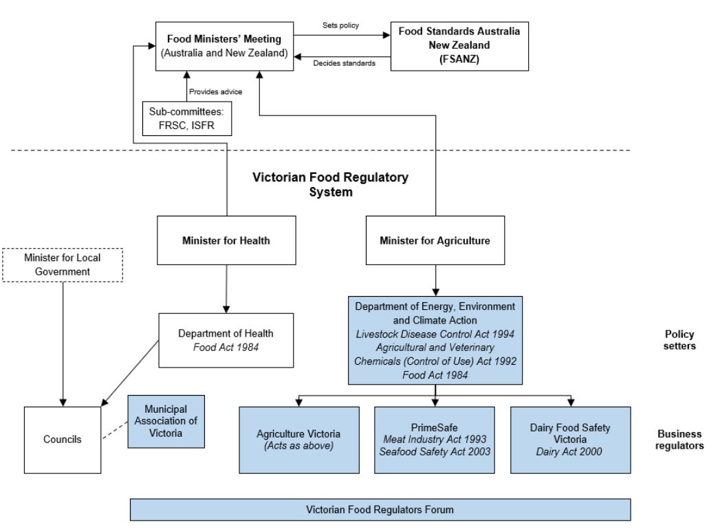 A flow diagram showing processes in the Food Safety Regulatory Framework