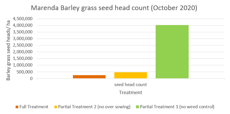 Bar chart shows the amount of barley grass seed heads per hectare at each of the three treatment sites. Most barley grass seed heads occurred where there had been no weed control