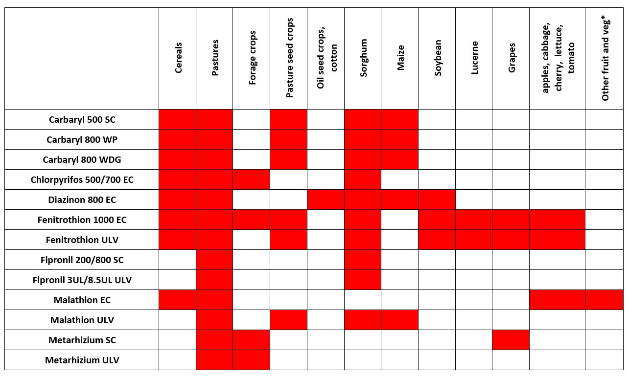 Table of Locust insecticides suitable for crop type