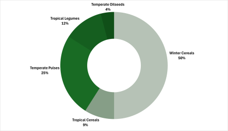 A donut chart shows the collection of the Australian Grains Genebank by percentage.