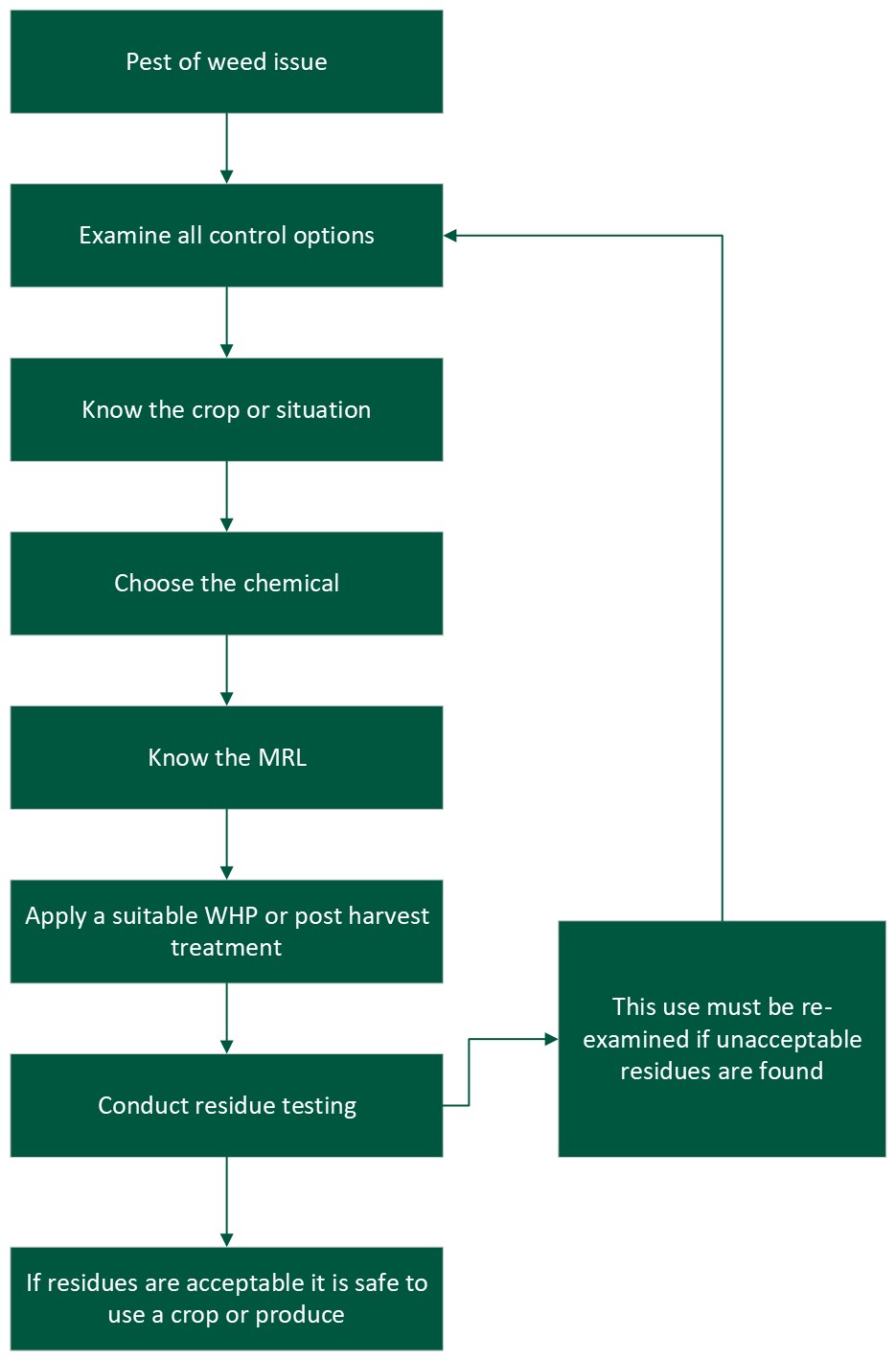 chemical residue management steps