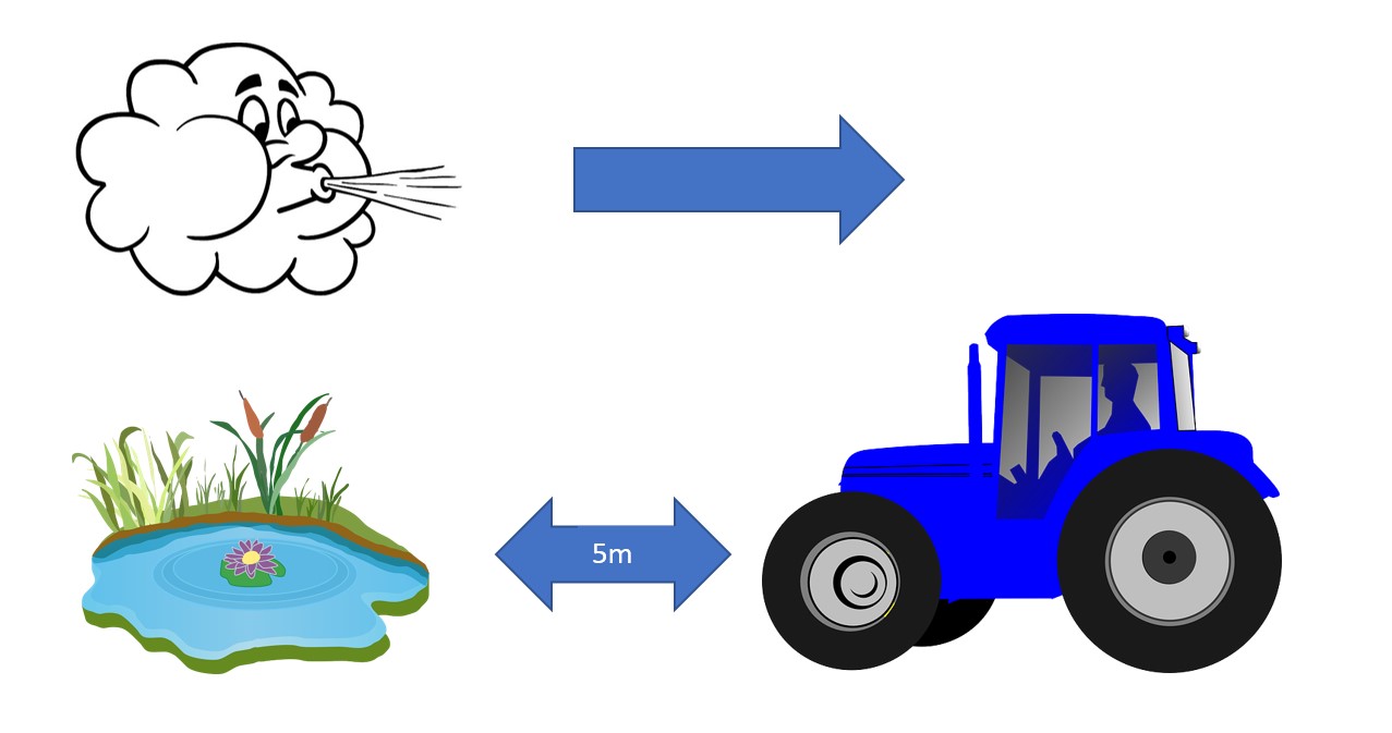 Illustration showing spraying occuring 5 m from pond with wind blowing away from pond