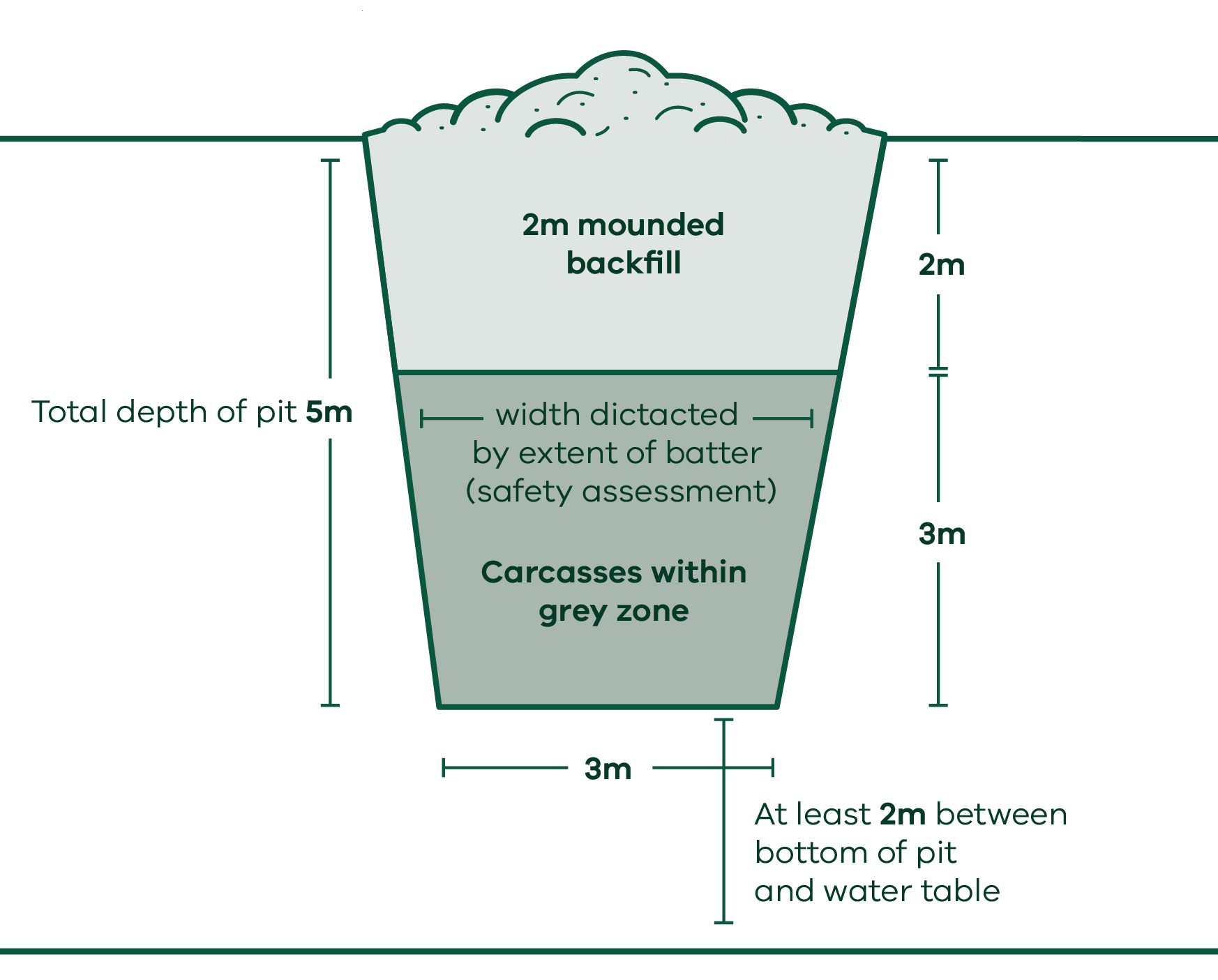 Example of a battered burial pit