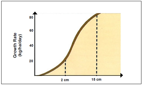 Effect of height of grazing on growth rate of perennial ryegrass in spring
