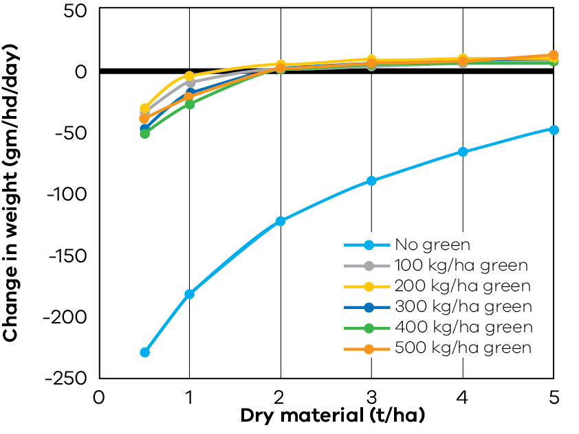 Figure 1: The weight change (g/head/day) of first cross ewes (dry) with increasing pasture mass (t DM/ha). Graph illustrating weight loss of ewes on dry pasture ranging from minus 50g/day to minus 230 g/day on 500 to 5000 kgDM/ha and the improvement to less than 50 g/day weight loss when 100 to 500 kgDM/ha of green leaf is added to the dry pasture. Weight gain starts to occur at all levels of green feed when the dry feed reaches 2000 kgDM/ha.