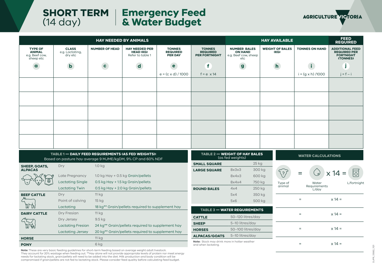 Emergency Feed & Water Budget table from Agriculture Victoria