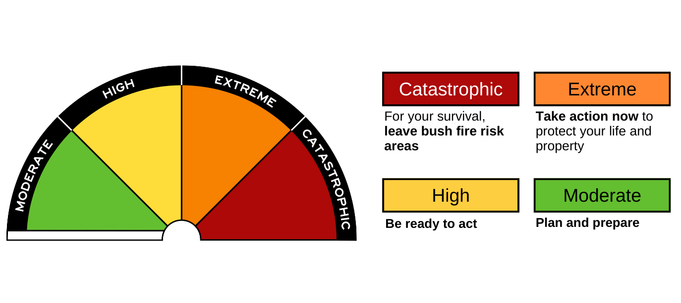 Image shows a fire danger ratings board, a semicircle with 4 wedges, green (first) for Moderate danger, yellow (second) for High danger, orange (third) for Extreme danger and red (fourth) for Catastrophic danger rating.