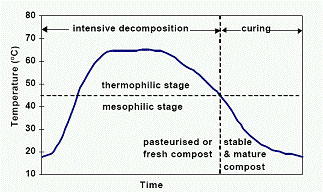 Temperature curve of a typical compost process