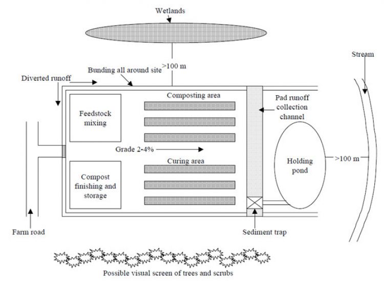 Layout of a typical on-farm composting operation
