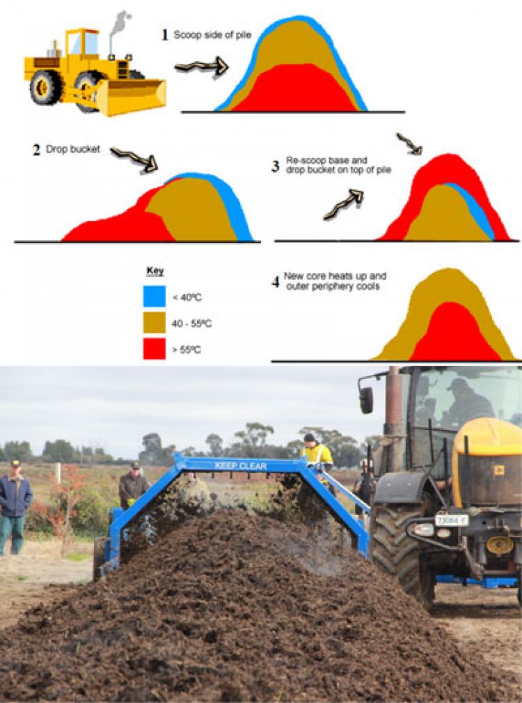 Figure 5a: Turning compost with a front-end loader, Figure 5b: Specialist compost turner in action 