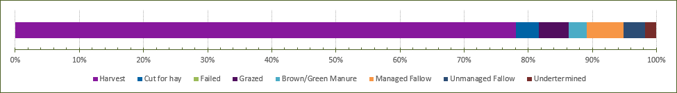Bar showing there was a substantial decrease in barley sown from 27.7 per cent in 2020 to 13.3 per cent in 2021, and an increase in paddocks sown to wheat, rising from 36.6 per cent to 54.4 per cent