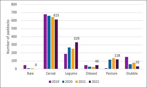 Bar showing cereals are the most abundant land cover of 1141 paddocks surveyed. Less so was paddocks sown to legumes, and oilseeds. The roadside survey also recorded pasture, stubble and bare paddocks being the least abundant of all paddocks surveyed.