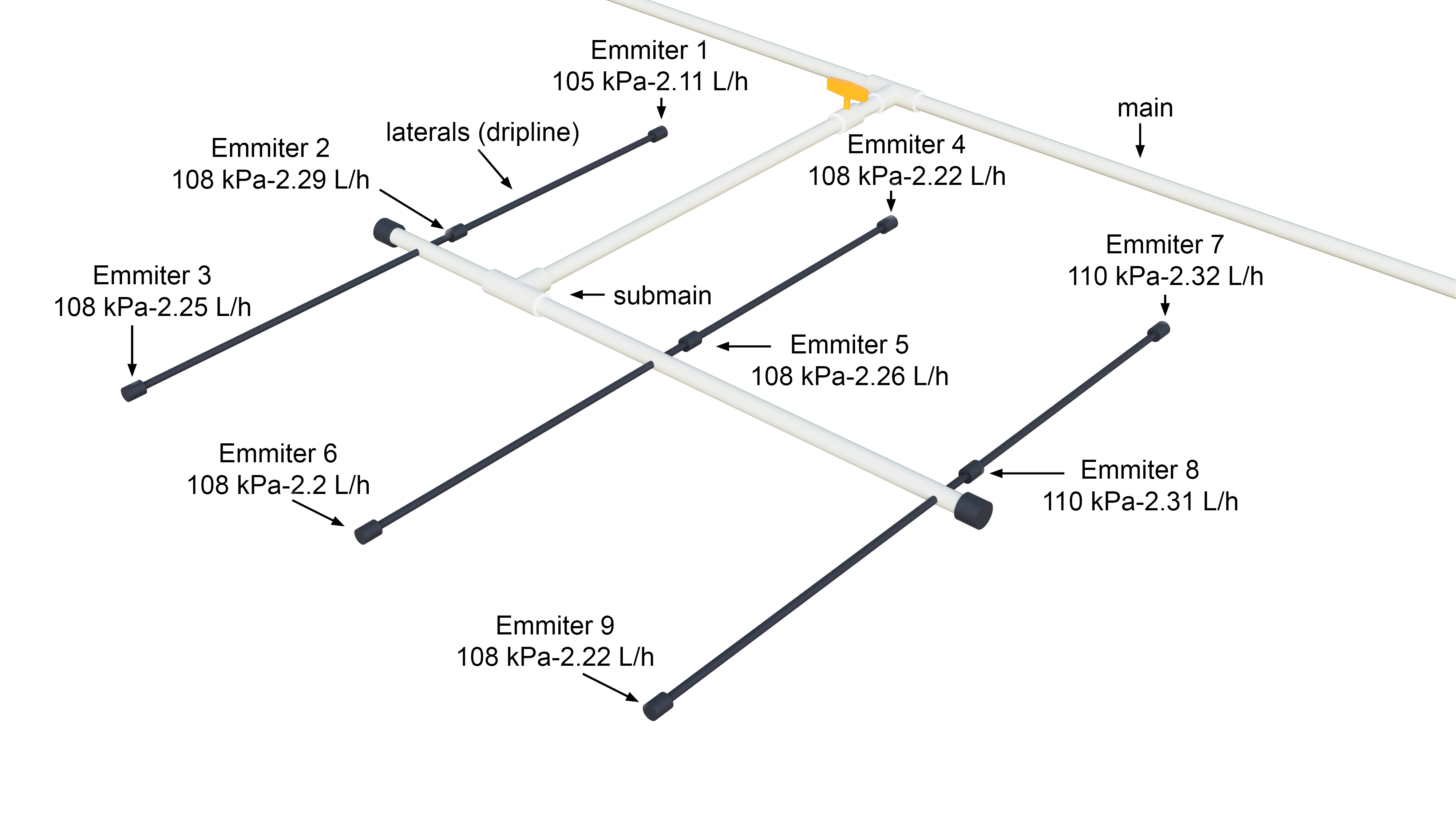 Locations of monitoring points in a drip system