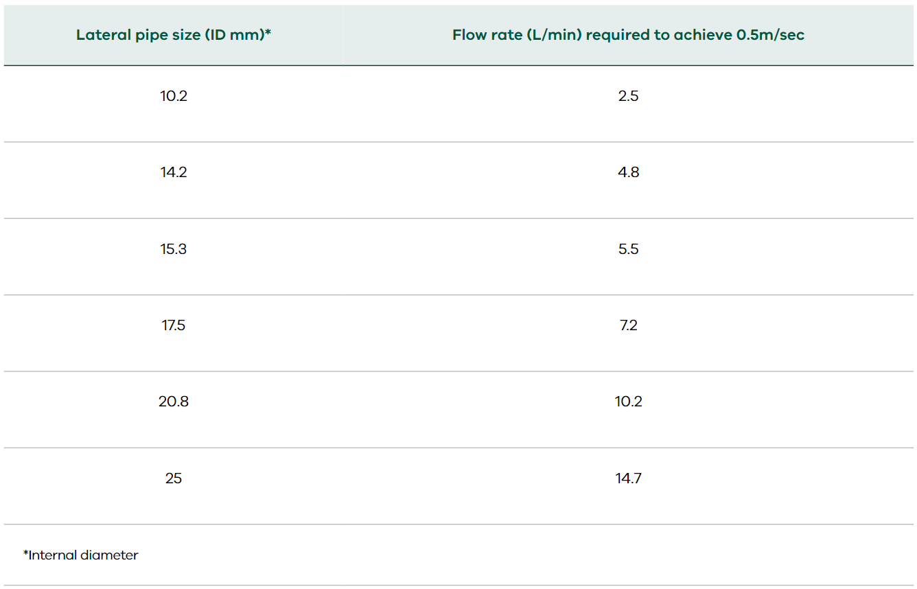 Image of table showing the lateral flow rate required to determine if adequate velocity is being achieved