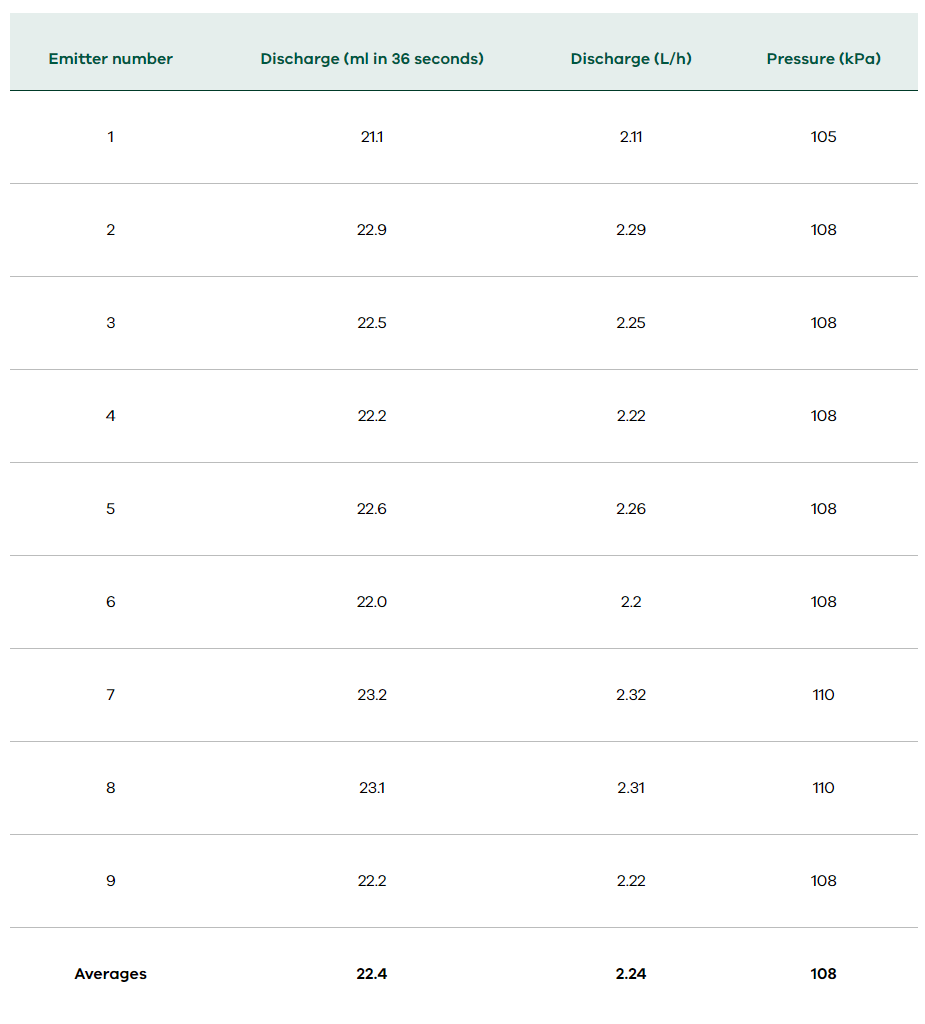 Image of table showing the dripper recording sheet: data taken from Figure 10.