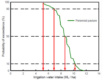 Figure 1. Modelled annual irrigation water use of perennial pasture at Kyabram for 1935-2005. Graph showing irrigation water intake from 0 to 14 ml measured against probability of exceedance from 0 to 100 percent