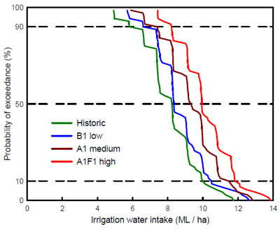 Figure 2. Modelled annual irrigation water use of a perennial pasture at Kyabram using historic data Graph showing data from 1935 to 2005 and predictions for climate change as of 2070 for low (B1), medium (A1) and high (A1F1) high climate change scenarios