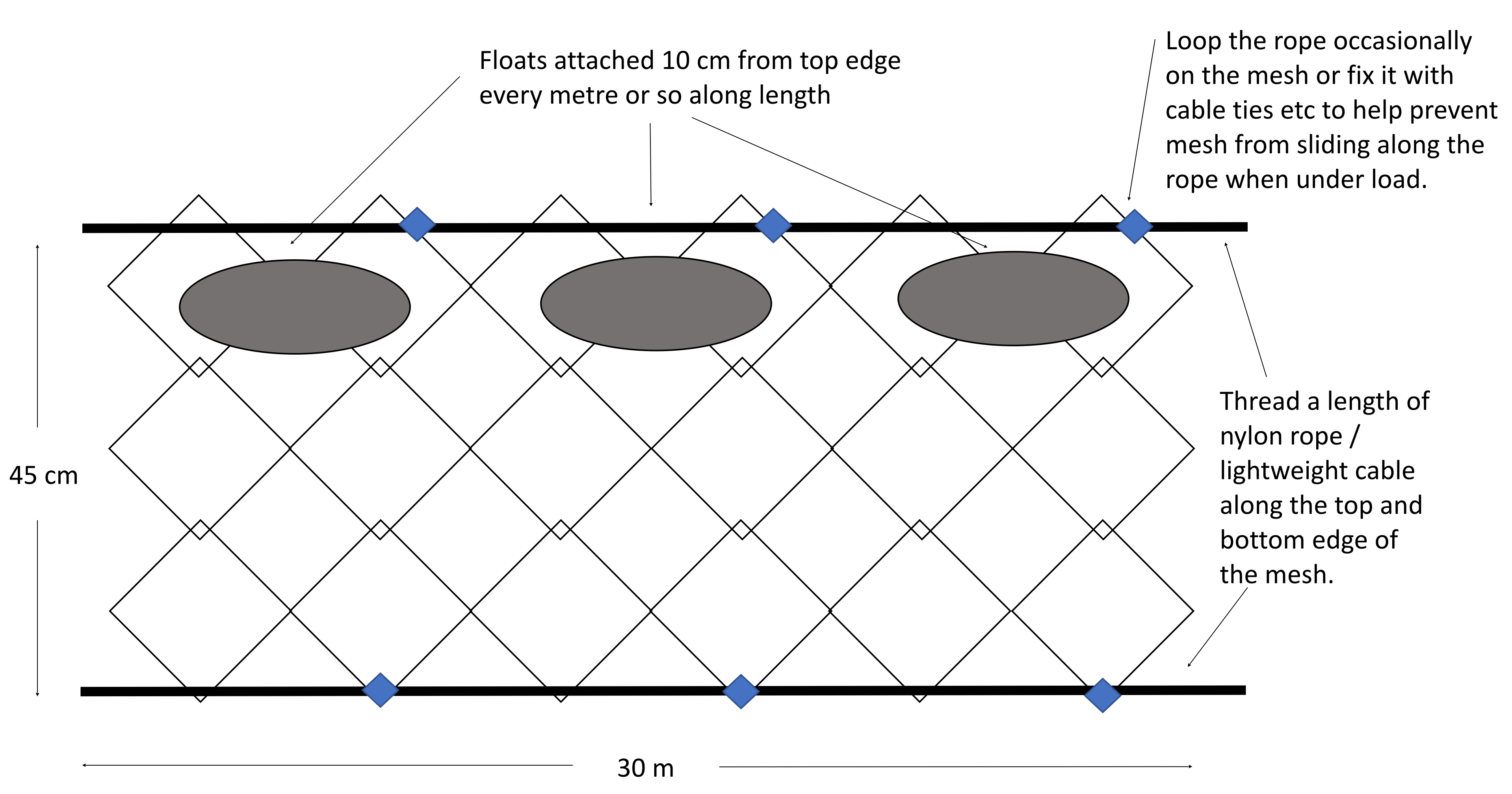 Diagram of linked wire mesh 45cm high with 3 floats on top as described in following steps