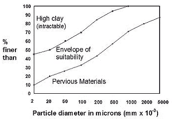 There needs to be a difference of approximately 35 between the pervious materials and the high clay (intractable) for it to be regarded as within the envelope of suitability.