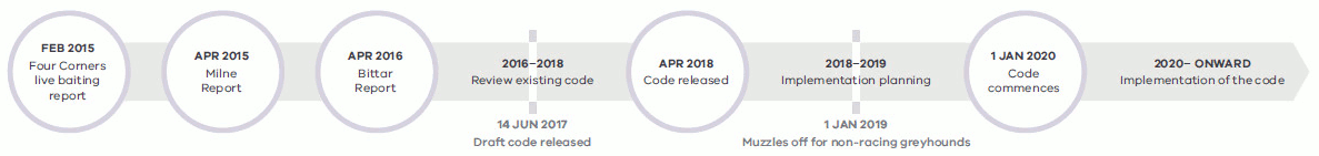Timeline of events, listing in text to follow