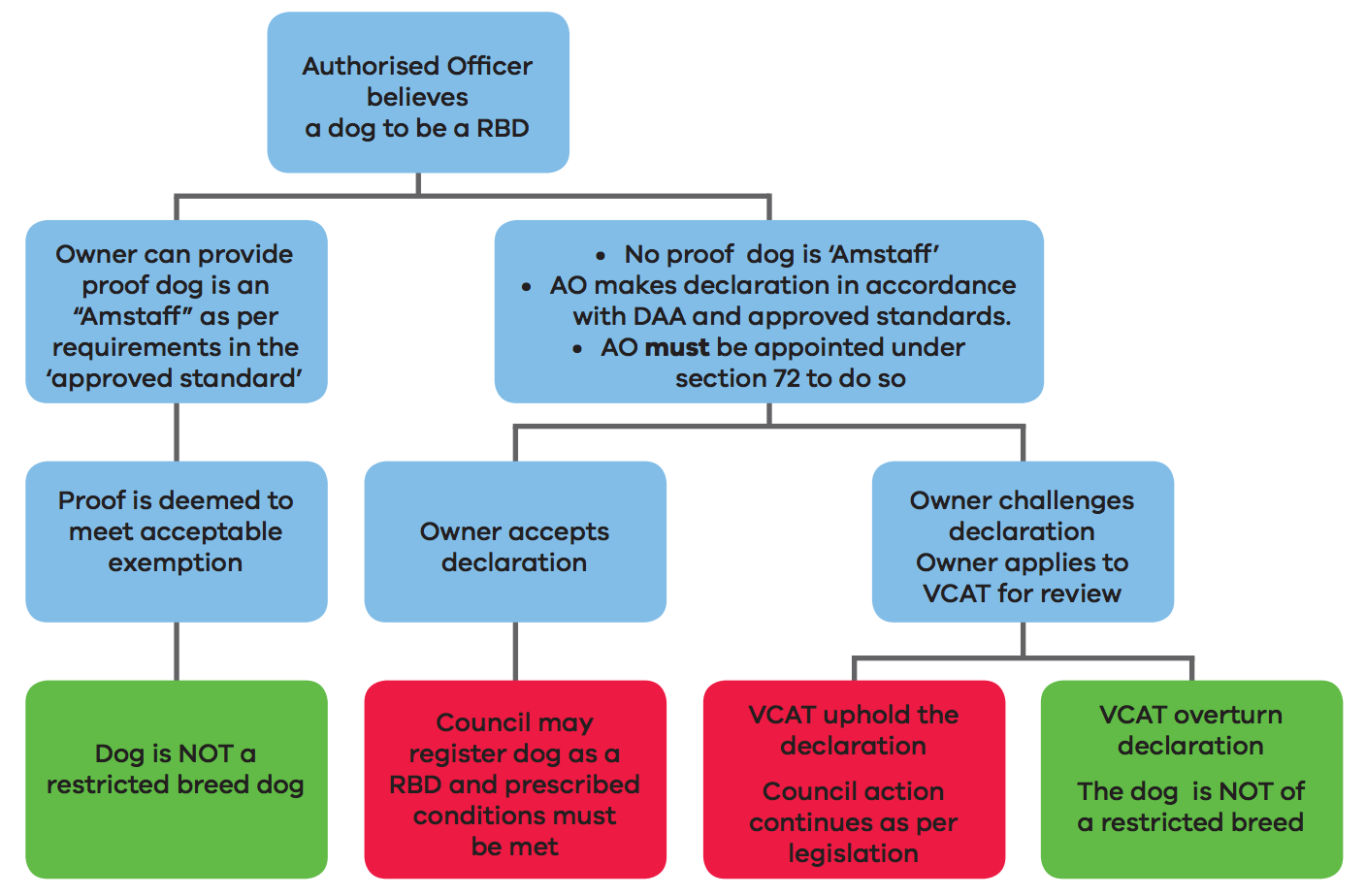 Flow chart of the declaration process, described in the text to follow