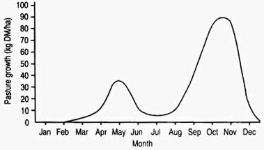 Graph showing pasture growth rates across 12 months. Graph is divided from January to December with pasture growth being represented in kg
