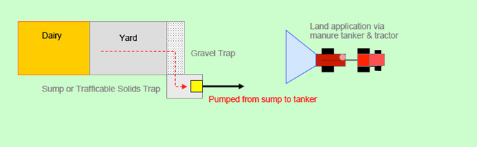 Effluent pumped from sump to tanker 